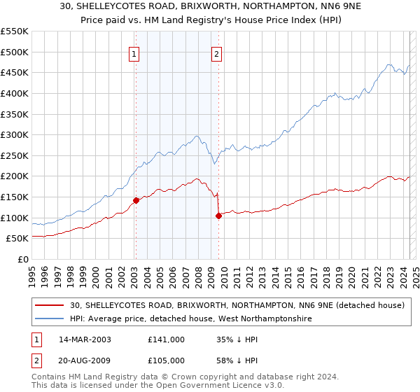 30, SHELLEYCOTES ROAD, BRIXWORTH, NORTHAMPTON, NN6 9NE: Price paid vs HM Land Registry's House Price Index