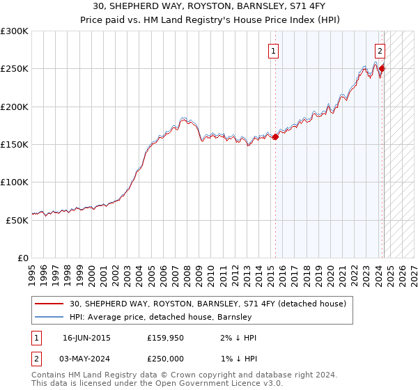 30, SHEPHERD WAY, ROYSTON, BARNSLEY, S71 4FY: Price paid vs HM Land Registry's House Price Index