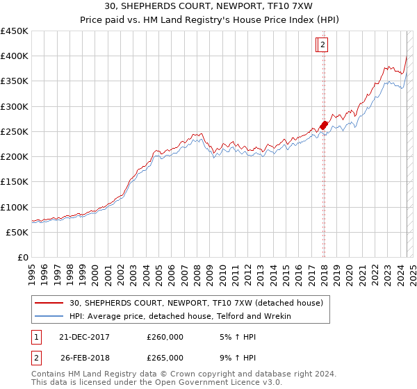 30, SHEPHERDS COURT, NEWPORT, TF10 7XW: Price paid vs HM Land Registry's House Price Index