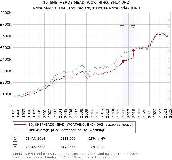 30, SHEPHERDS MEAD, WORTHING, BN14 0HZ: Price paid vs HM Land Registry's House Price Index