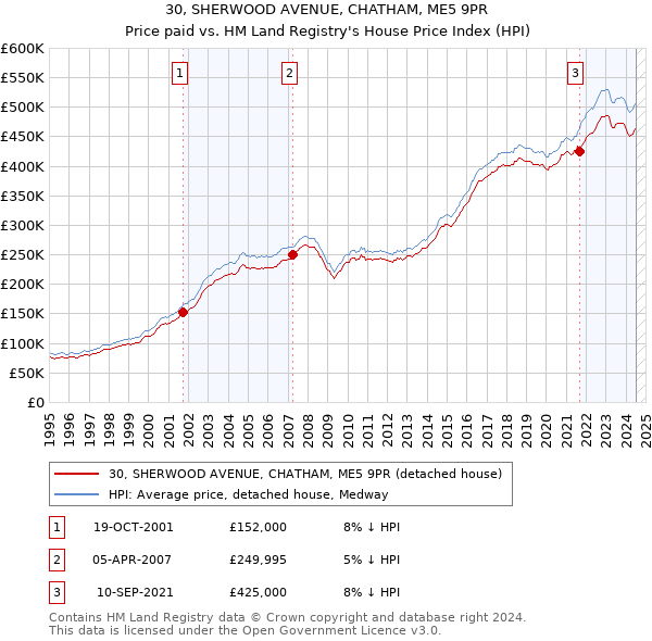 30, SHERWOOD AVENUE, CHATHAM, ME5 9PR: Price paid vs HM Land Registry's House Price Index