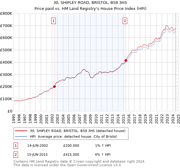 30, SHIPLEY ROAD, BRISTOL, BS9 3HS: Price paid vs HM Land Registry's House Price Index