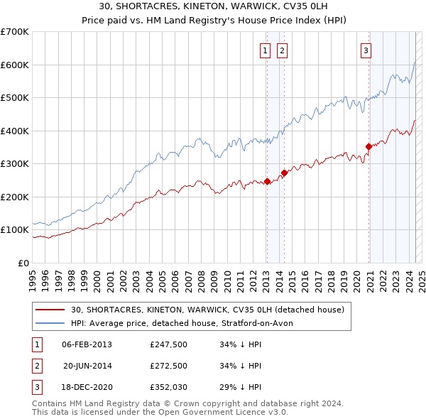 30, SHORTACRES, KINETON, WARWICK, CV35 0LH: Price paid vs HM Land Registry's House Price Index