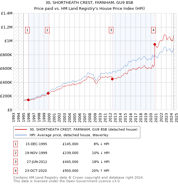 30, SHORTHEATH CREST, FARNHAM, GU9 8SB: Price paid vs HM Land Registry's House Price Index