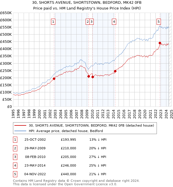 30, SHORTS AVENUE, SHORTSTOWN, BEDFORD, MK42 0FB: Price paid vs HM Land Registry's House Price Index