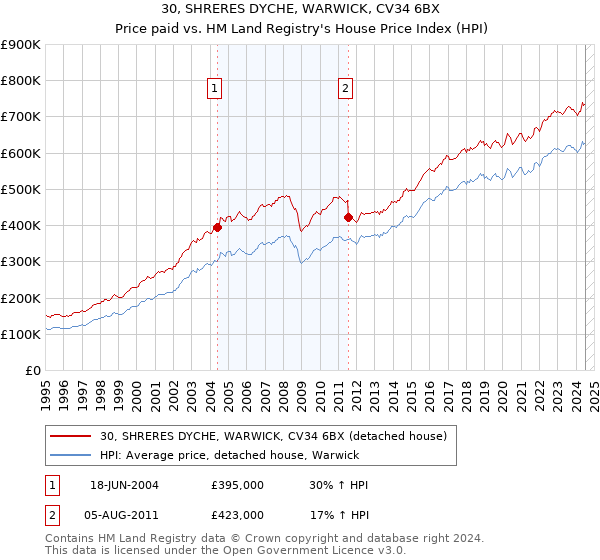 30, SHRERES DYCHE, WARWICK, CV34 6BX: Price paid vs HM Land Registry's House Price Index