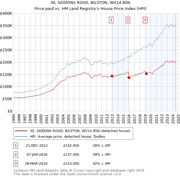 30, SIDDONS ROAD, BILSTON, WV14 8SN: Price paid vs HM Land Registry's House Price Index