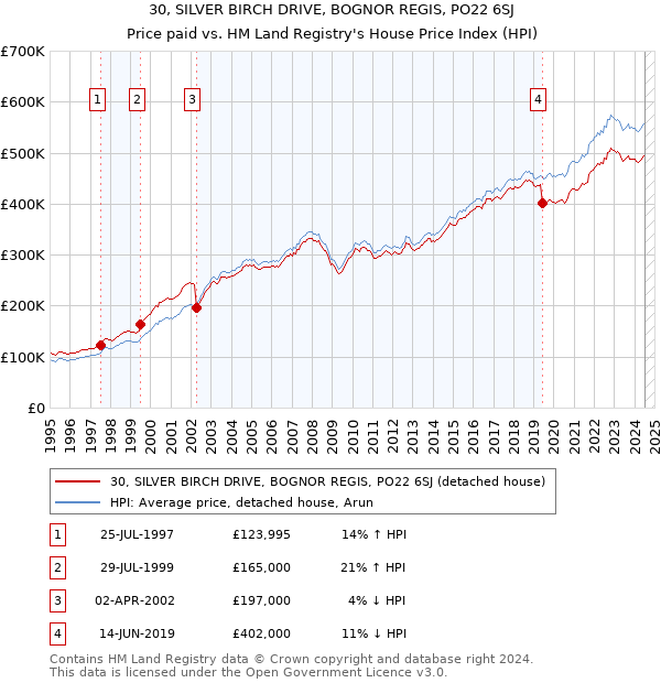 30, SILVER BIRCH DRIVE, BOGNOR REGIS, PO22 6SJ: Price paid vs HM Land Registry's House Price Index