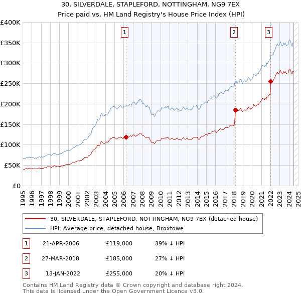 30, SILVERDALE, STAPLEFORD, NOTTINGHAM, NG9 7EX: Price paid vs HM Land Registry's House Price Index