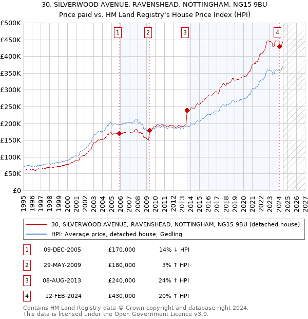 30, SILVERWOOD AVENUE, RAVENSHEAD, NOTTINGHAM, NG15 9BU: Price paid vs HM Land Registry's House Price Index