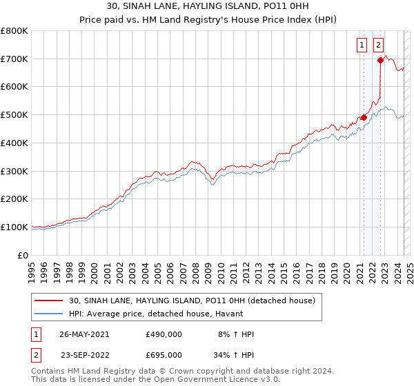 30, SINAH LANE, HAYLING ISLAND, PO11 0HH: Price paid vs HM Land Registry's House Price Index