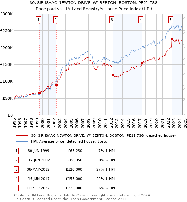 30, SIR ISAAC NEWTON DRIVE, WYBERTON, BOSTON, PE21 7SG: Price paid vs HM Land Registry's House Price Index