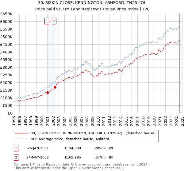 30, SISKIN CLOSE, KENNINGTON, ASHFORD, TN25 4QL: Price paid vs HM Land Registry's House Price Index