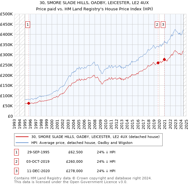 30, SMORE SLADE HILLS, OADBY, LEICESTER, LE2 4UX: Price paid vs HM Land Registry's House Price Index