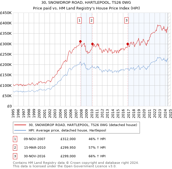 30, SNOWDROP ROAD, HARTLEPOOL, TS26 0WG: Price paid vs HM Land Registry's House Price Index