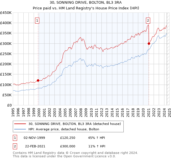 30, SONNING DRIVE, BOLTON, BL3 3RA: Price paid vs HM Land Registry's House Price Index