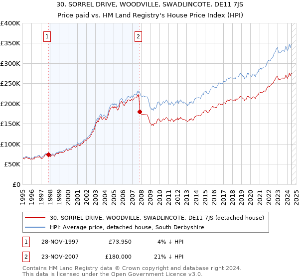 30, SORREL DRIVE, WOODVILLE, SWADLINCOTE, DE11 7JS: Price paid vs HM Land Registry's House Price Index