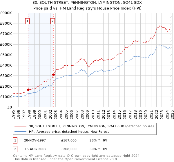 30, SOUTH STREET, PENNINGTON, LYMINGTON, SO41 8DX: Price paid vs HM Land Registry's House Price Index