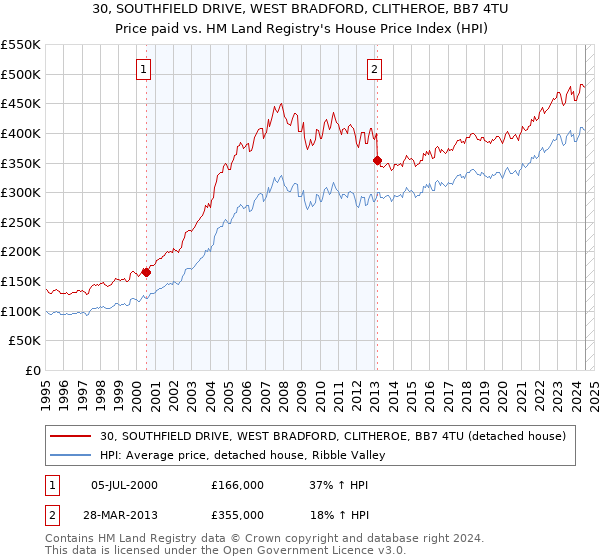 30, SOUTHFIELD DRIVE, WEST BRADFORD, CLITHEROE, BB7 4TU: Price paid vs HM Land Registry's House Price Index