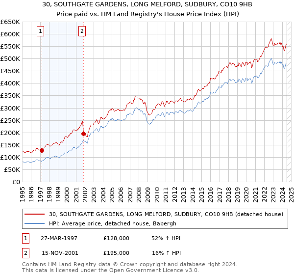 30, SOUTHGATE GARDENS, LONG MELFORD, SUDBURY, CO10 9HB: Price paid vs HM Land Registry's House Price Index