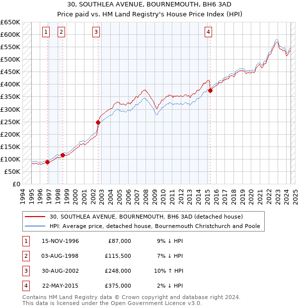 30, SOUTHLEA AVENUE, BOURNEMOUTH, BH6 3AD: Price paid vs HM Land Registry's House Price Index