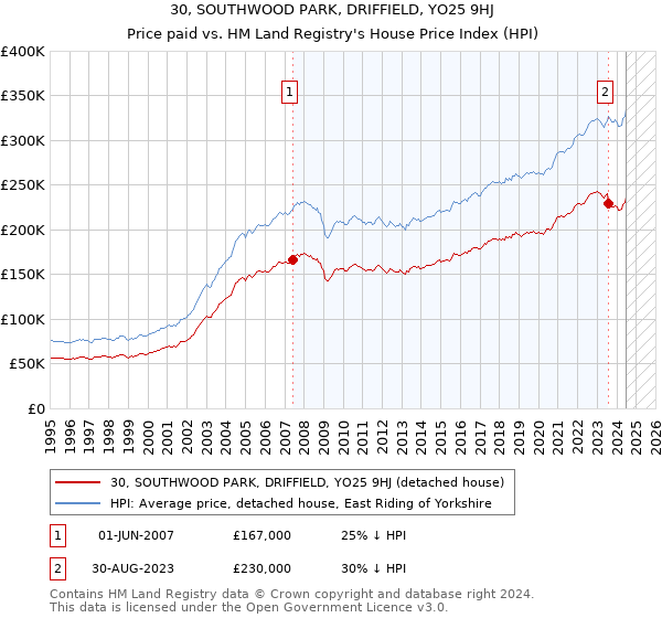 30, SOUTHWOOD PARK, DRIFFIELD, YO25 9HJ: Price paid vs HM Land Registry's House Price Index