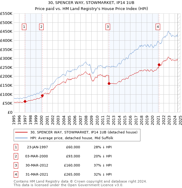 30, SPENCER WAY, STOWMARKET, IP14 1UB: Price paid vs HM Land Registry's House Price Index