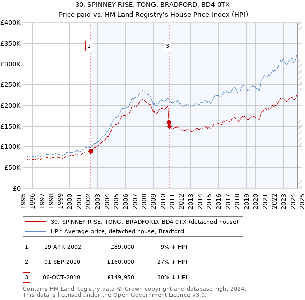 30, SPINNEY RISE, TONG, BRADFORD, BD4 0TX: Price paid vs HM Land Registry's House Price Index