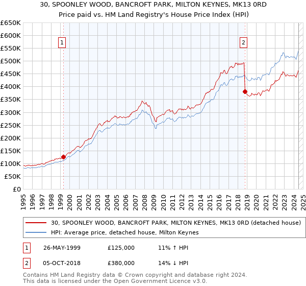 30, SPOONLEY WOOD, BANCROFT PARK, MILTON KEYNES, MK13 0RD: Price paid vs HM Land Registry's House Price Index