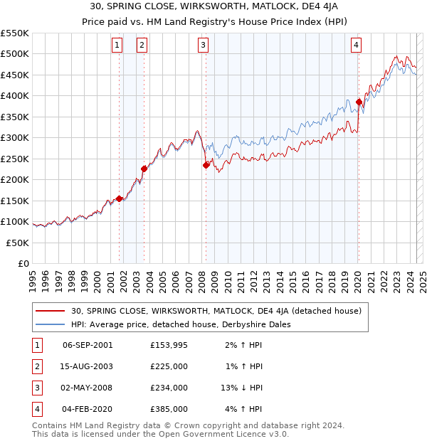 30, SPRING CLOSE, WIRKSWORTH, MATLOCK, DE4 4JA: Price paid vs HM Land Registry's House Price Index