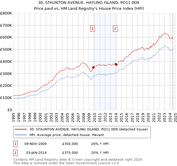 30, STAUNTON AVENUE, HAYLING ISLAND, PO11 0EN: Price paid vs HM Land Registry's House Price Index