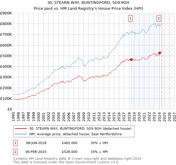 30, STEARN WAY, BUNTINGFORD, SG9 9GH: Price paid vs HM Land Registry's House Price Index