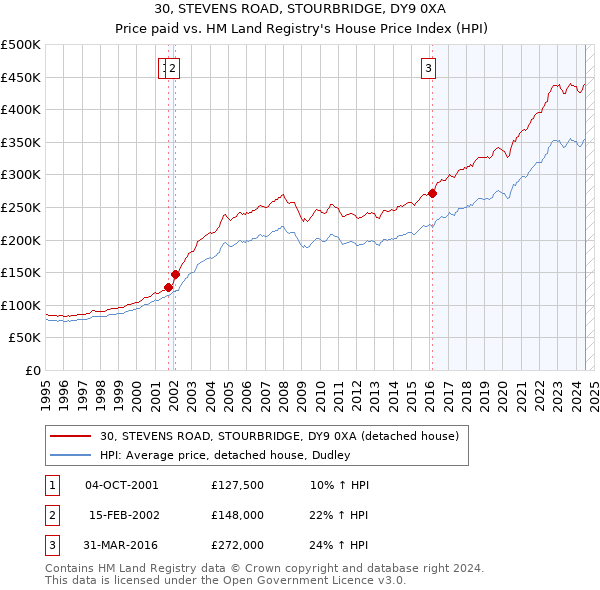 30, STEVENS ROAD, STOURBRIDGE, DY9 0XA: Price paid vs HM Land Registry's House Price Index