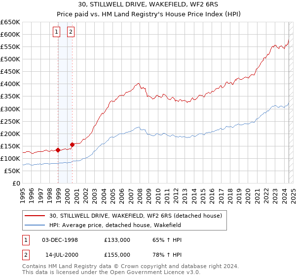 30, STILLWELL DRIVE, WAKEFIELD, WF2 6RS: Price paid vs HM Land Registry's House Price Index