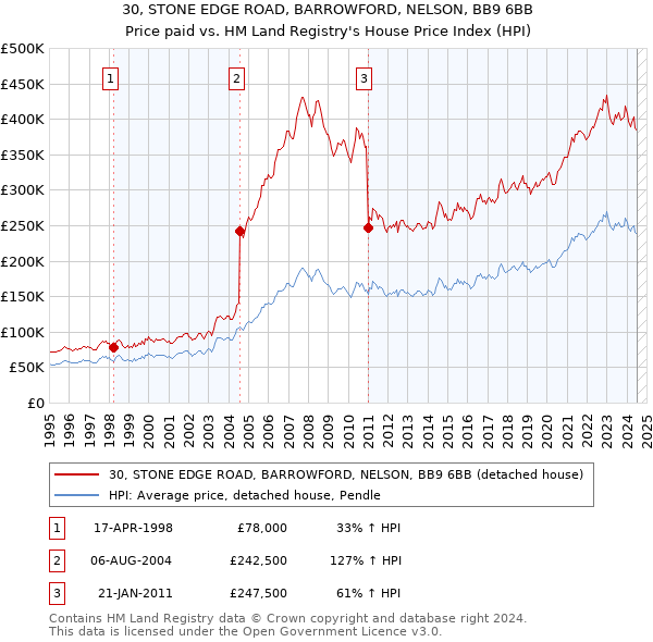 30, STONE EDGE ROAD, BARROWFORD, NELSON, BB9 6BB: Price paid vs HM Land Registry's House Price Index