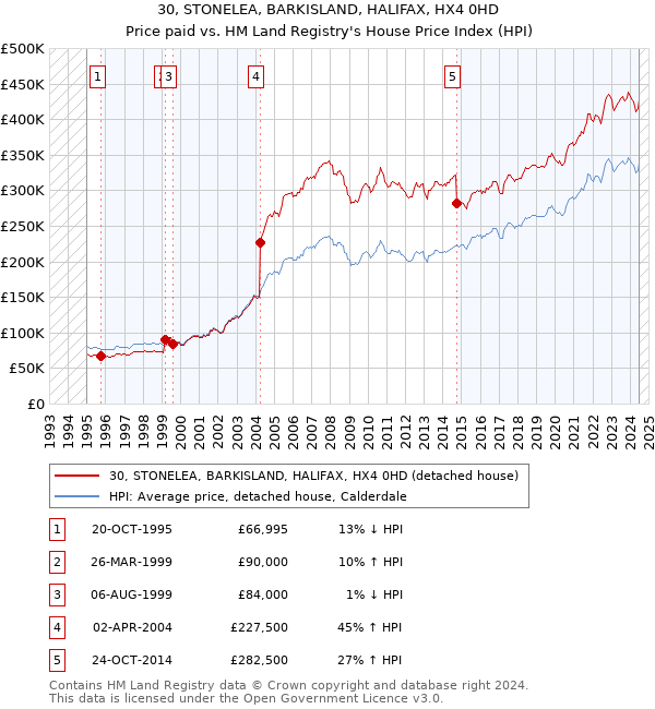 30, STONELEA, BARKISLAND, HALIFAX, HX4 0HD: Price paid vs HM Land Registry's House Price Index