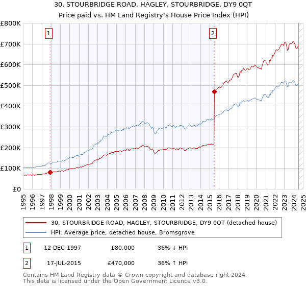 30, STOURBRIDGE ROAD, HAGLEY, STOURBRIDGE, DY9 0QT: Price paid vs HM Land Registry's House Price Index