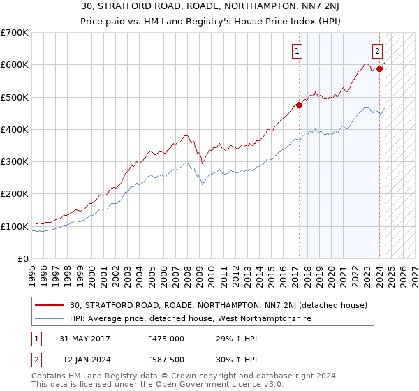 30, STRATFORD ROAD, ROADE, NORTHAMPTON, NN7 2NJ: Price paid vs HM Land Registry's House Price Index