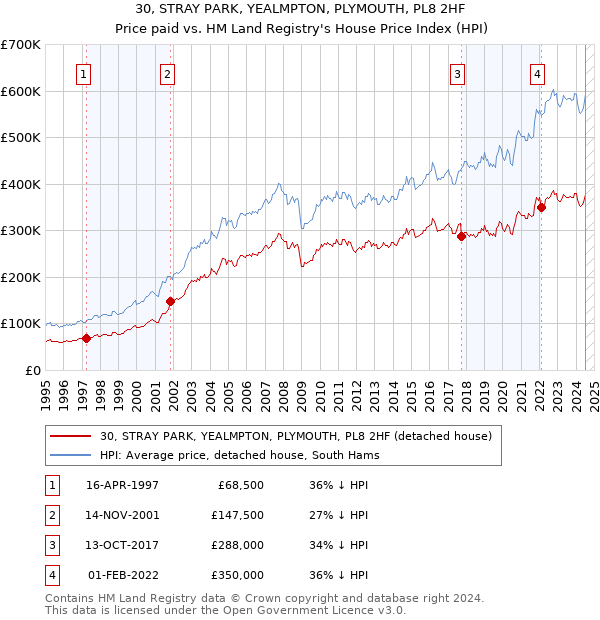 30, STRAY PARK, YEALMPTON, PLYMOUTH, PL8 2HF: Price paid vs HM Land Registry's House Price Index