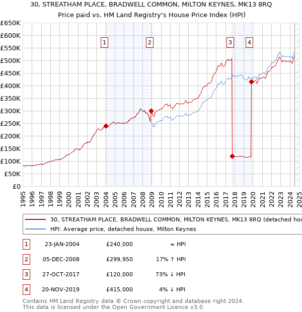 30, STREATHAM PLACE, BRADWELL COMMON, MILTON KEYNES, MK13 8RQ: Price paid vs HM Land Registry's House Price Index