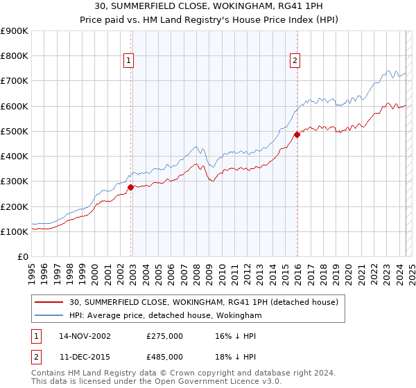 30, SUMMERFIELD CLOSE, WOKINGHAM, RG41 1PH: Price paid vs HM Land Registry's House Price Index