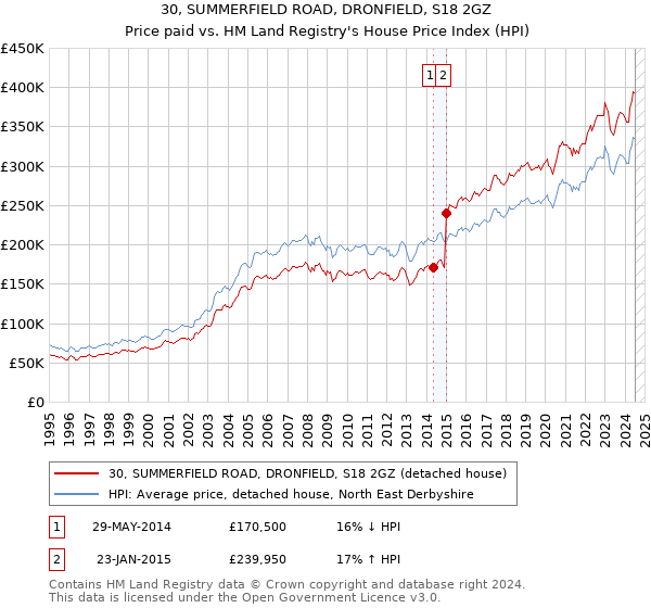 30, SUMMERFIELD ROAD, DRONFIELD, S18 2GZ: Price paid vs HM Land Registry's House Price Index