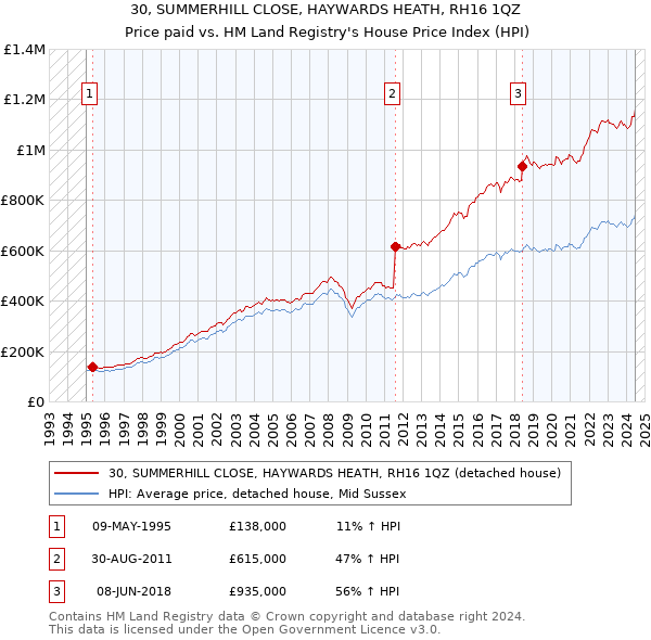 30, SUMMERHILL CLOSE, HAYWARDS HEATH, RH16 1QZ: Price paid vs HM Land Registry's House Price Index