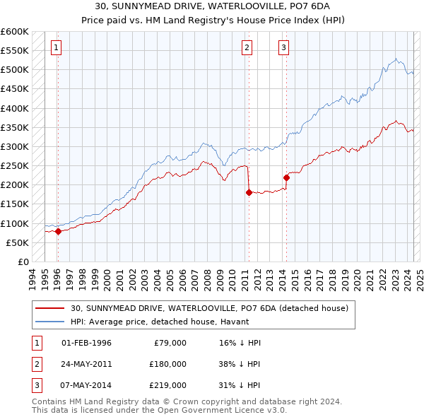 30, SUNNYMEAD DRIVE, WATERLOOVILLE, PO7 6DA: Price paid vs HM Land Registry's House Price Index