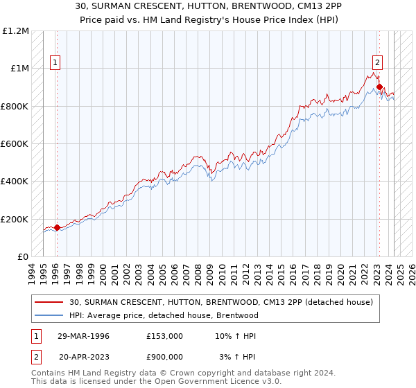 30, SURMAN CRESCENT, HUTTON, BRENTWOOD, CM13 2PP: Price paid vs HM Land Registry's House Price Index