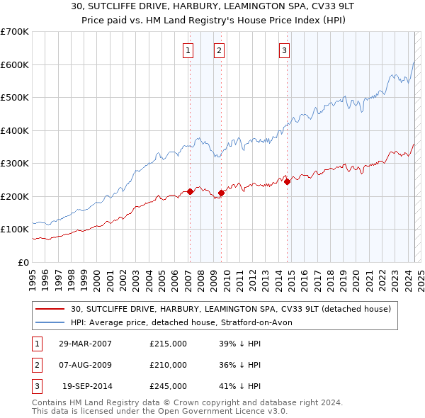 30, SUTCLIFFE DRIVE, HARBURY, LEAMINGTON SPA, CV33 9LT: Price paid vs HM Land Registry's House Price Index