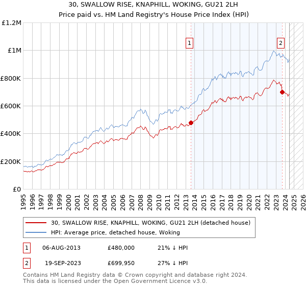 30, SWALLOW RISE, KNAPHILL, WOKING, GU21 2LH: Price paid vs HM Land Registry's House Price Index