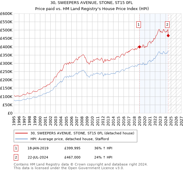 30, SWEEPERS AVENUE, STONE, ST15 0FL: Price paid vs HM Land Registry's House Price Index