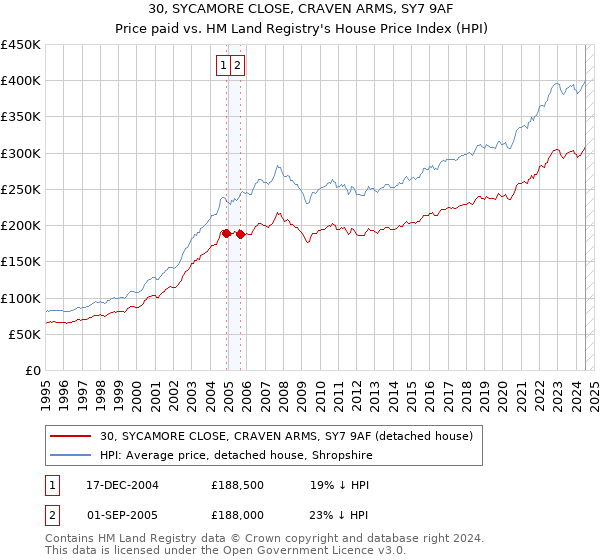 30, SYCAMORE CLOSE, CRAVEN ARMS, SY7 9AF: Price paid vs HM Land Registry's House Price Index