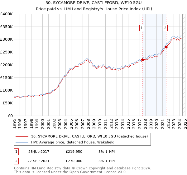 30, SYCAMORE DRIVE, CASTLEFORD, WF10 5GU: Price paid vs HM Land Registry's House Price Index